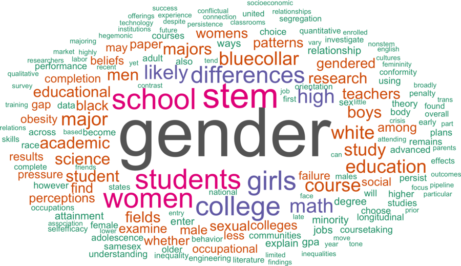 wordcloud - title and abstract of all papers