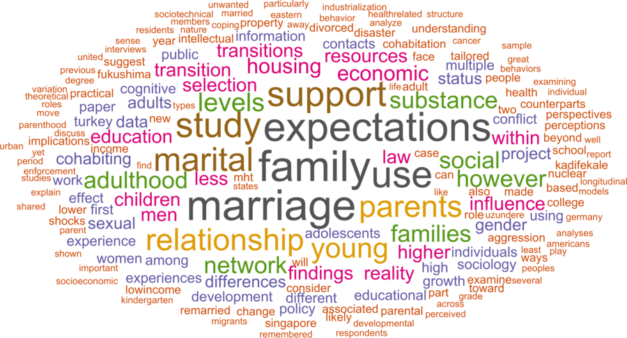 wordcloud - title and abstract of all papers