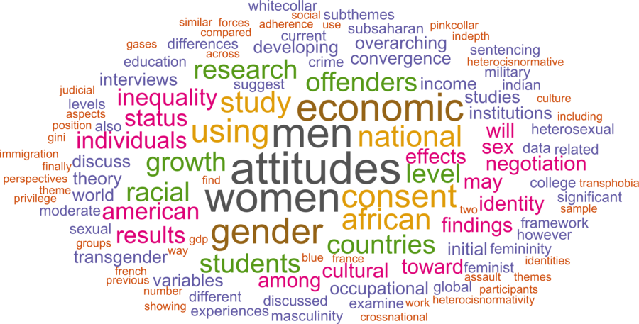wordcloud - title and abstract of all papers