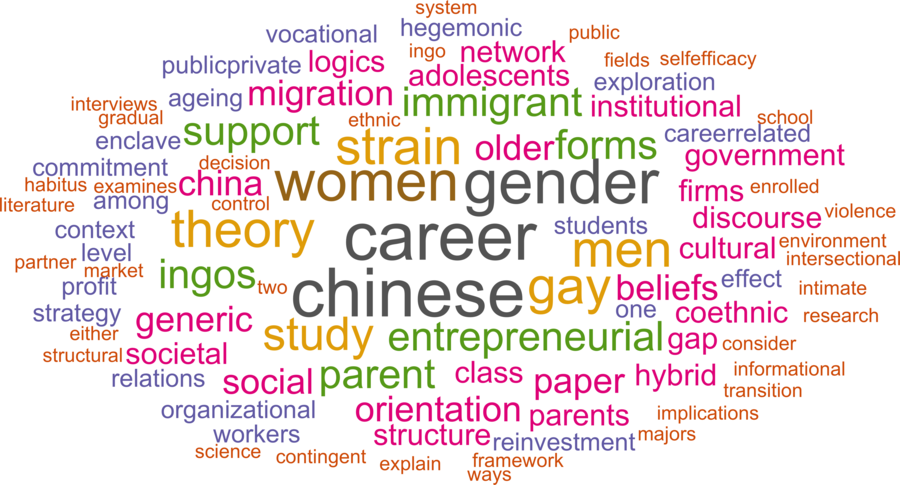 wordcloud - title and abstract of all papers