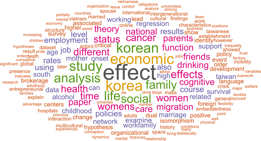 wordcloud - title and abstract of all papers