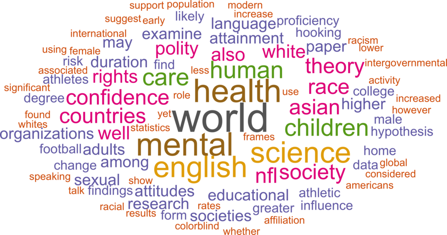 wordcloud - title and abstract of all papers
